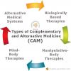 Types of Complementary and Alternative Medicine (CAM) 